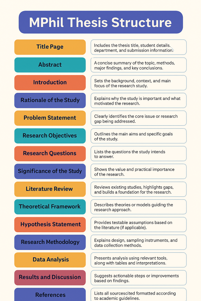 MPhil thesis structure infographic showing all thesis sections with brief descriptions for students in Pakistan