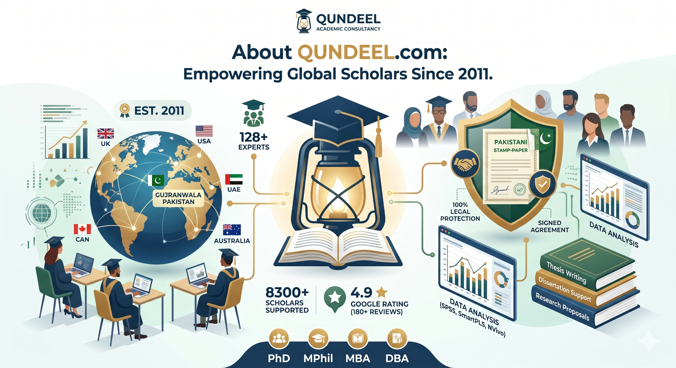 Qundeel.com Academic Consultancy infographic: Overview of global PhD & dissertation services since 2011, featuring statistics and legally binding contracts.